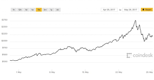 May 2017 Bitcoin Recap Price Surge Creates Increased Global