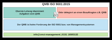 Iso 9001:2015 specifies requirements for a quality management system when an organization all the requirements of iso 9001:2015 are generic and are intended to be applicable to any organization, regardless of its type or size, or the products and services it provides. Der Qmb Iso 9001 2015 Managementsysteme Und Beratung