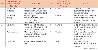 Kunci jawaban ini ditujukan kepada orang tua atau wali sebagai pedoman dalam mengoreksi hasil belajar anak. Ketampakan Alam Wilayah Daratan Dan Perairan Halaman 29 Belajar Kurikulum 2013
