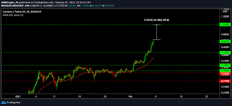 Check out our snapshot charts and see when there is an opportunity to buy or sell. Cardano How Far Is 1 At The Moment Ambcrypto