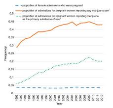 Substance Use While Pregnant And Breastfeeding National