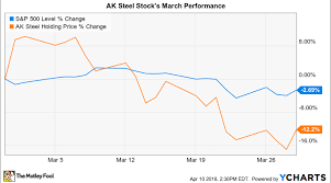 Why Ak Steel Stock Dropped 12 In March Nasdaq