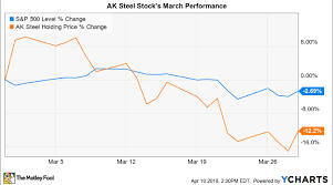 why ak steel stock dropped 12 in march nasdaq