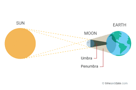 eclipse shadow what is the umbra