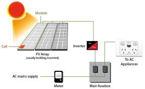 The advantages of solar energy include its nonpolluting nature; Stelr Solar Cells Theory