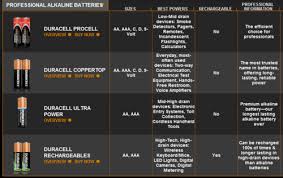 duracell vs energizer difference and comparison diffen