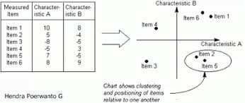 Ini berlaku hukum aksioma reciprocal, artinya apabila suatu elemen a dinilai 5 Analisis Data Matriks Referensi Manajemen Kualitas