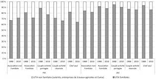 Les prestations familiales légales versées par les caf (caisses d'allocations familiales). Evolutions Des Formes D Exercice De L Activite Agricole