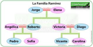Weno me llamo javi tengo 20 añitos y soy de madris. Arbol Genealogico De Una Familia Juego De Vocabulario