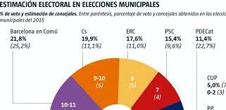 Maybe you would like to learn more about one of these? Ciudadanos Se Situa Casi A La Par De Bcomu En Barcelona