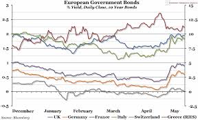 Chart Of The Week Week 20 2015 European Government Bonds