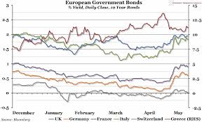 Chart Of The Week Week 20 2015 European Government Bonds