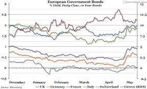 chart of the week week 20 2015 european government bonds