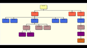 It is simple, organisation chart is composed of node and branch. Organization Chart With Jquery Youtube