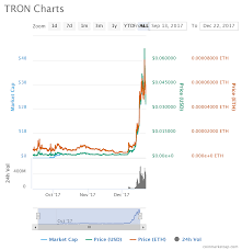 This time we cover tron (trx) as it is currently one of the most talked about coins. Why Tron Trx Is As Promising As The Original Cryptocurrency
