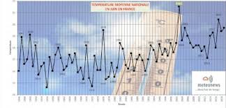 En juin 2019 c'était pas mieux. Bilan Meteorologique Du Mois De Juin Par Meteonews