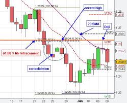 candlestick chart analysis forex candlestick charts