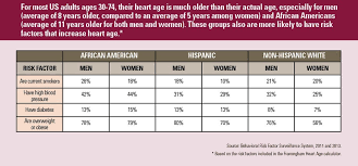 Heart Age Vitalsigns Cdc