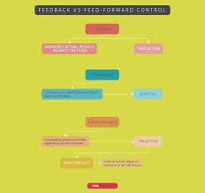 Feedback Control Vs Feed Forward Control Feed Forward Lean Six Sigma How To Plan