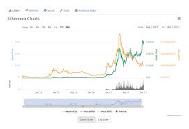 Get a live ethereum chart for the value to usd. Ethereum Eth Price Today Live Ethereum Prices Charts Market Updates