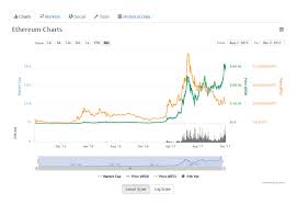 Live streaming charts of the ethereum price. Ethereum Eth Price Today Live Ethereum Prices Charts Market Updates