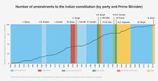 Part of a series on the. The Data Behind The Indian Constitution Atlan Humans Of Data
