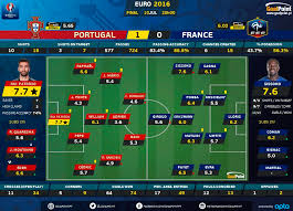 Portugal está na final do euro 2016!!! Portugal Franca Herois Eternos Goalpoint