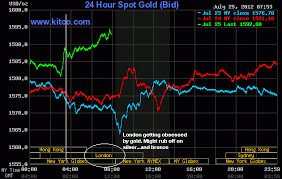 Kitco Gold Price Chemical Elements