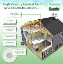 No ac at the moment, and from my looking around, it seems a high velocity ac system in our attic would. Pin On For The Home