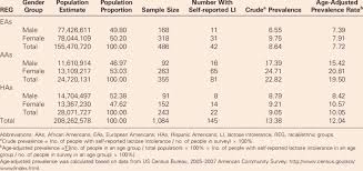 Estimates Of Self Reported Lactose Intolerance Prevalence By Download Table