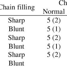 Let us help you find the chainsaw right for you and your project. Pdf Influence Of Chain Sharpness Tension Adjustment And Type Of Electric Chainsaw On Energy Consumption And Cross Cutting Time