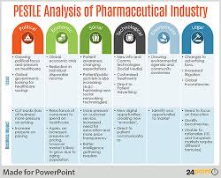 Conduct Pestle Analysis Using An Editable Powerpoint Template Pestle Analysis Pestel Analysis Swot Analysis