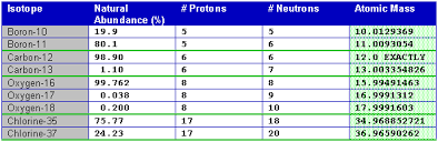 Isotopes