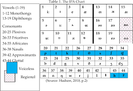 Ipa symbols are composed of one or more elements of two basic types, letters and diacritics. Teaching English Pronunciation Through International Phonetic Alphabet Symbol At Man 1 Murung Raya Semantic Scholar