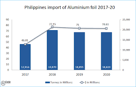 The Philippines Economy Is Considered As One Of The Most Dynamic Economies In East Asia And The Pacific Amidst Linge In 2020 Philippines Philippine Economy Aluminium