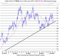 Tesla stock rises after wedbush price target increase. Options Traders Are Betting On A Historic Earnings Move For Tesla Stock