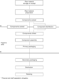 microbiological hazards and safe design sciencedirect