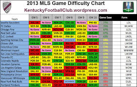 Kfc Mls Fantasy Difficulty Chart Week 5 Week 10 Mls