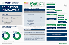 Senarai lokasi matrikulasi di malaysia sila klik kolej matrikulasi. Education In Malaysia Wenr