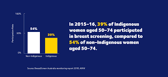 That equates to over 20,000 australians diagnosed with breast cancer each year. Profile Statistics Aboriginal Cancer Screening Cancer Screening Hub