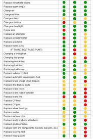 great do it yourself risk chart green ez repair yellow