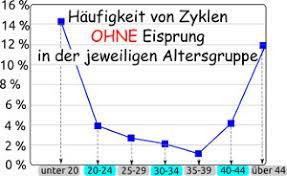 Eisprung Erkennen Die Haufigsten Fragen