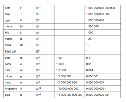 An Introduction To Metric Prefixes Its The Small Things
