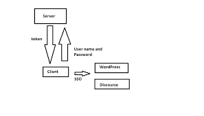 I am not clear on what is the best method to customize i have added a full auth0.windows project to the solution, where i am appending css and js to the html. Discourse Sso Using Auth0 Via Url Sso Discourse Meta