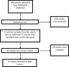 Economic Evaluations Of Peritoneal Dialysis And