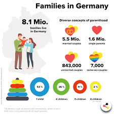 The second table shows distinct types of multiplication. How Families Live In Germany Facts At A Glance