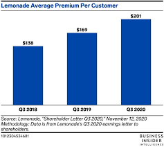 Lemonade pet health insurance premiums are more accessible than many other providers, with rates as low as $10 a month. Lemonade S Q3 Earnings Show Improving Margins Year Over Year
