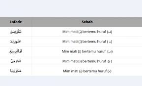 Huruf mim yang mati apabila bertemu dengan salah satu huruf hijaiyah, maka mempunyai tiga dampak hukum yaitu: Hukum Mim Mati Pengertian Jenis Contoh Dan Cara Membaca