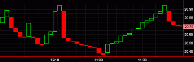 line break chart