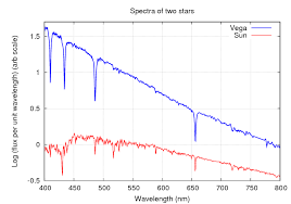 Emission And Absorption Lines